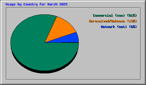 Usage by Country for March 2025