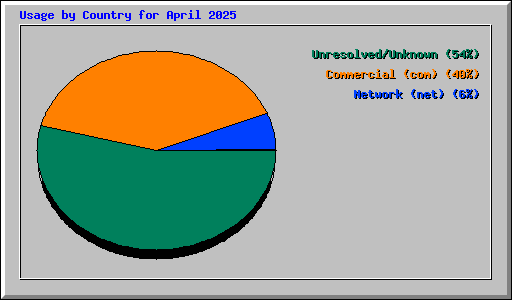 Usage by Country for April 2025