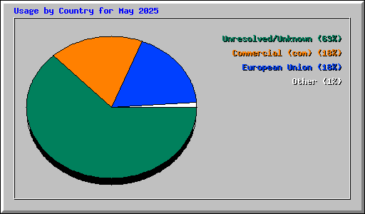 Usage by Country for May 2025