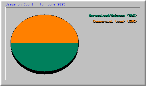 Usage by Country for June 2025