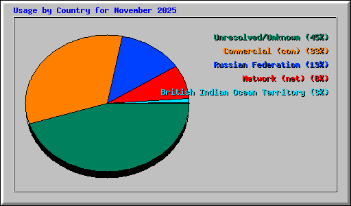 Usage by Country for November 2025