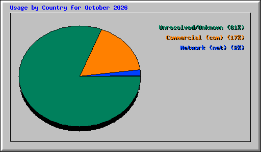 Usage by Country for October 2026