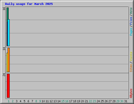 Daily usage for March 2025