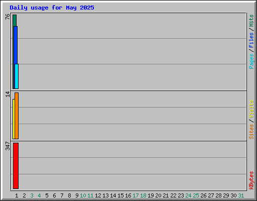 Daily usage for May 2025