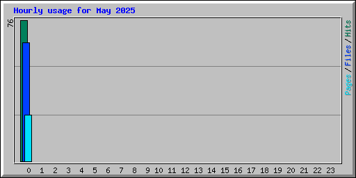 Hourly usage for May 2025