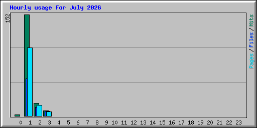 Hourly usage for July 2026