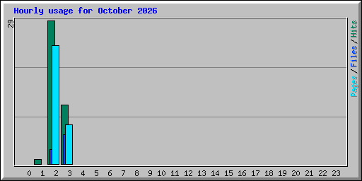 Hourly usage for October 2026