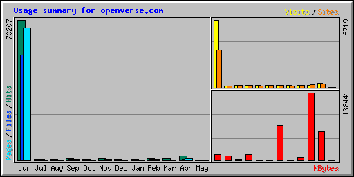 Usage summary for openverse.com